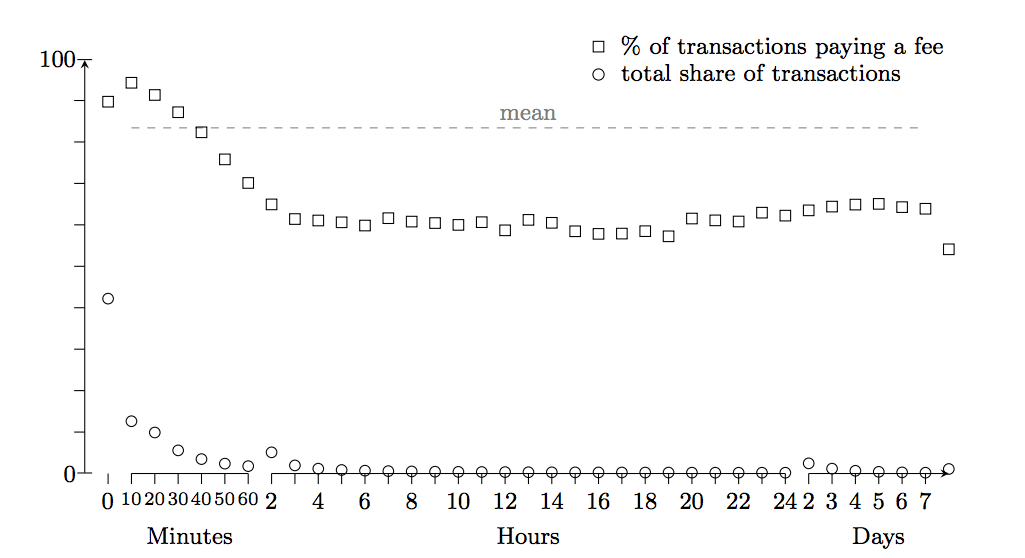 Distribution-of-holding-times-and-propensity-to-pay-a-fee