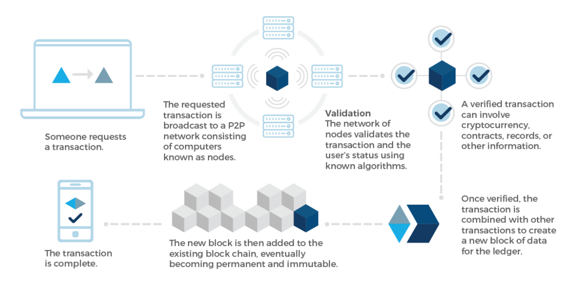 blockchain-process