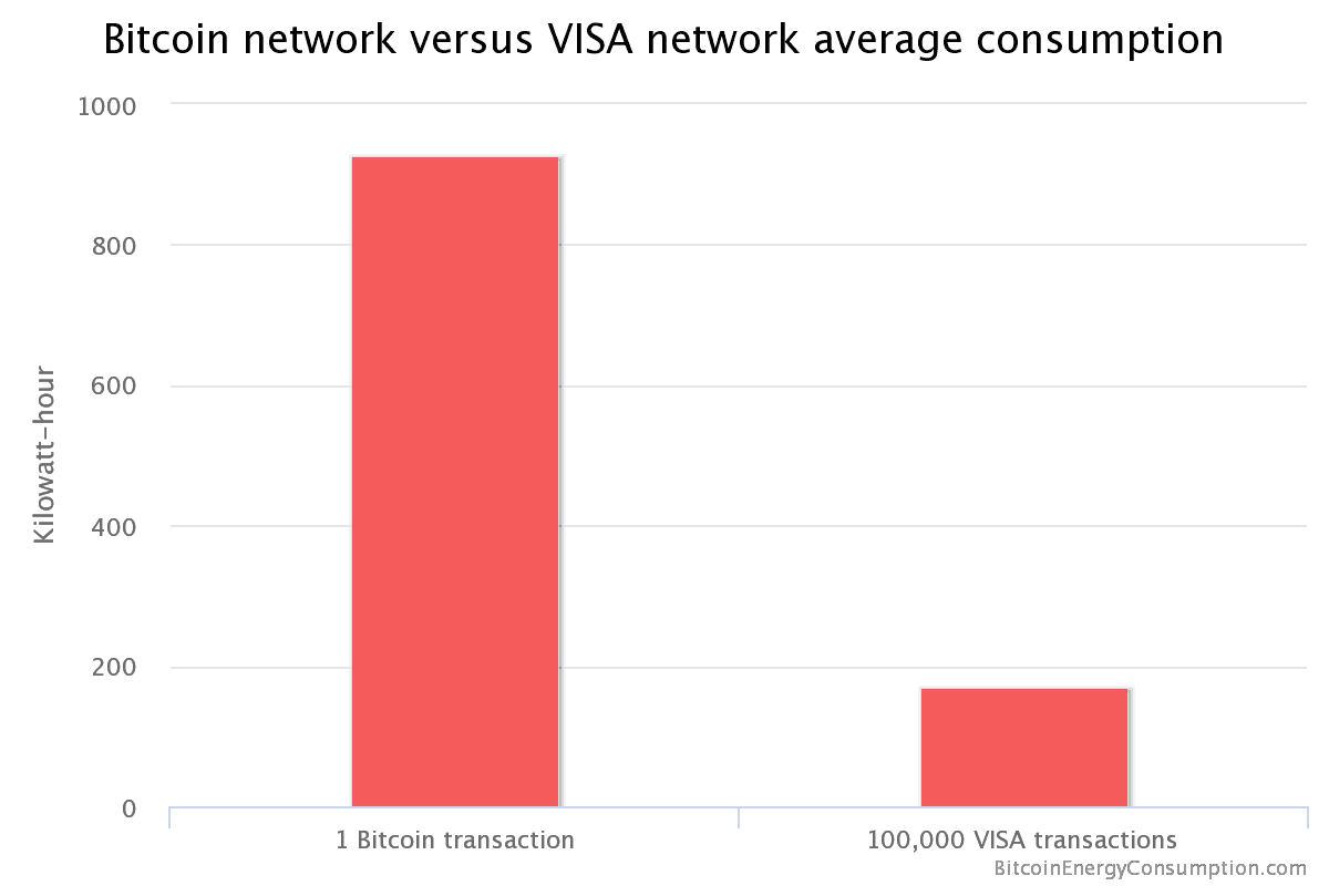 Bitcoin network versus VISA network average consumption