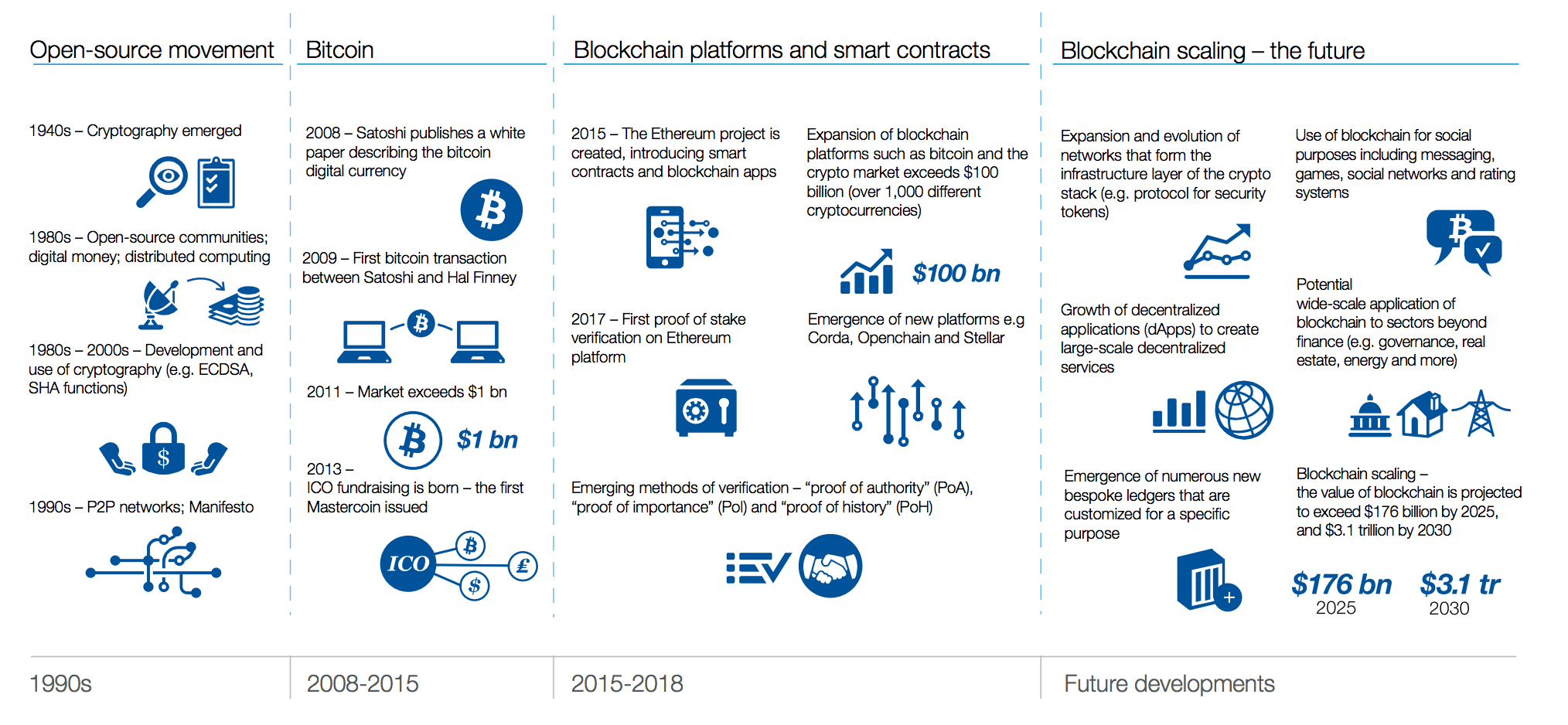 Timeline-of-blockchain-developments